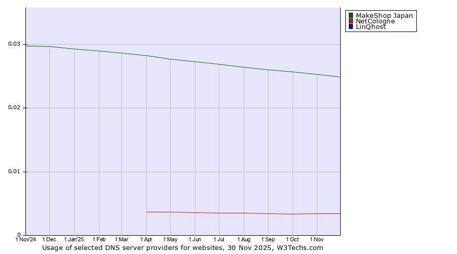 Historical trends in the usage of MakeShop Japan vs. NetCologne vs. LinQhost