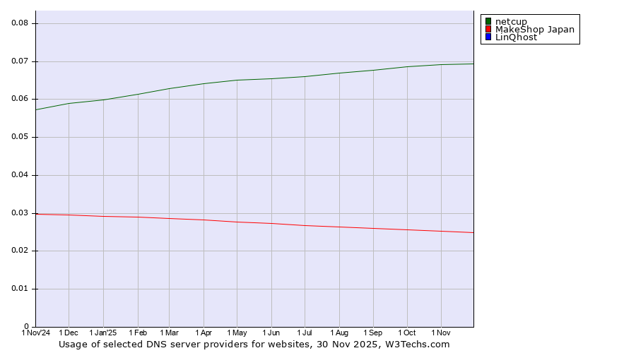 Historical trends in the usage of netcup vs. MakeShop Japan vs. LinQhost