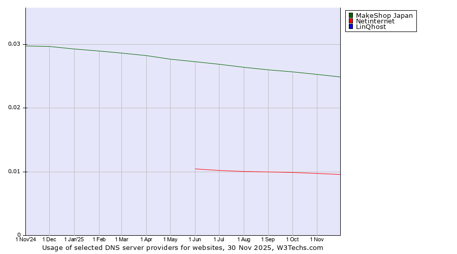 Historical trends in the usage of MakeShop Japan vs. Netinternet vs. LinQhost