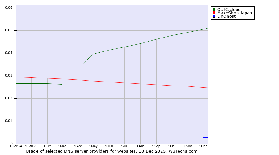 Historical trends in the usage of QUIC.cloud vs. MakeShop Japan vs. LinQhost