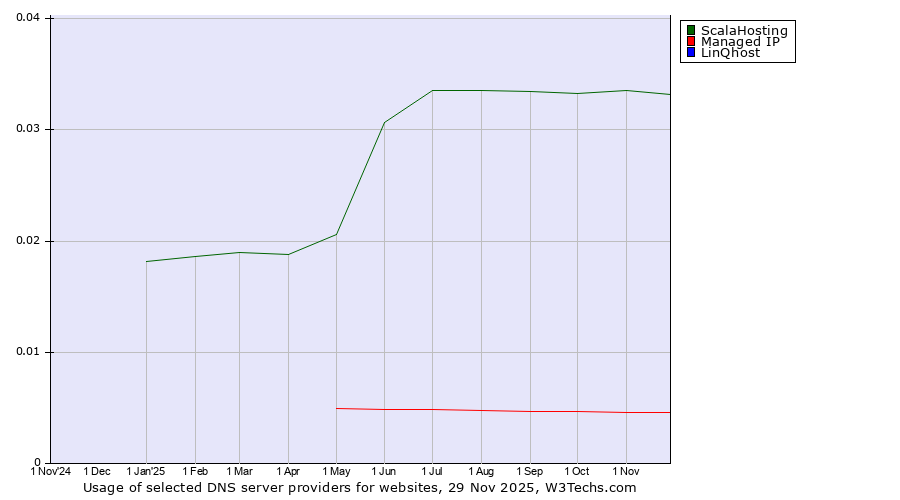 Historical trends in the usage of ScalaHosting vs. Managed IP vs. LinQhost