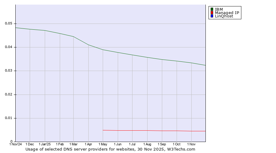 Historical trends in the usage of IBM vs. Managed IP vs. LinQhost
