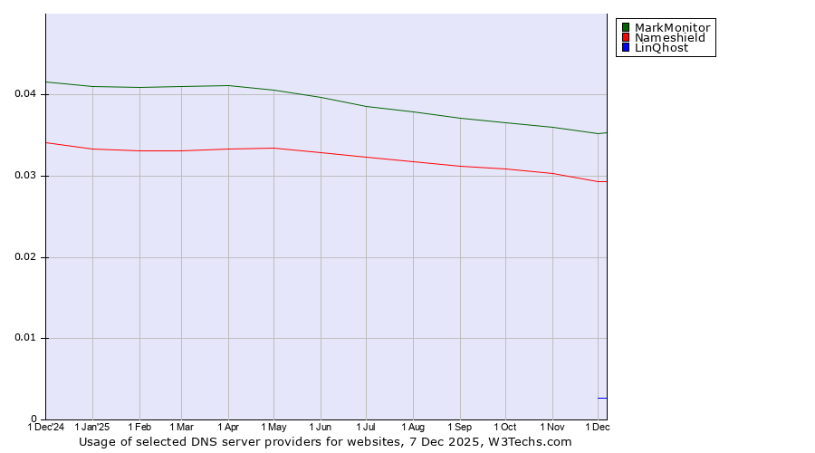 Historical trends in the usage of MarkMonitor vs. Nameshield vs. LinQhost