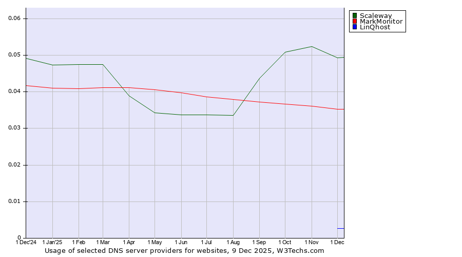 Historical trends in the usage of Scaleway vs. MarkMonitor vs. LinQhost