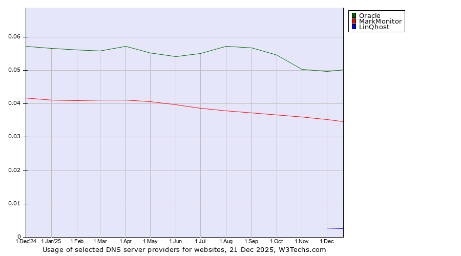 Historical trends in the usage of Oracle vs. MarkMonitor vs. LinQhost