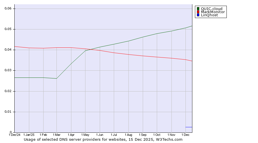 Historical trends in the usage of QUIC.cloud vs. MarkMonitor vs. LinQhost