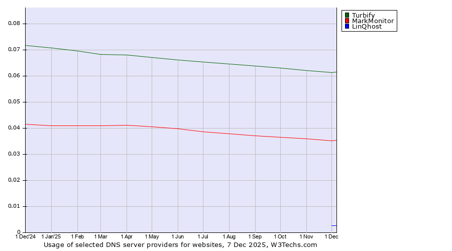 Historical trends in the usage of Turbify vs. MarkMonitor vs. LinQhost