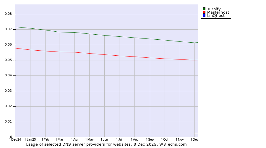 Historical trends in the usage of Turbify vs. Masterhost vs. LinQhost
