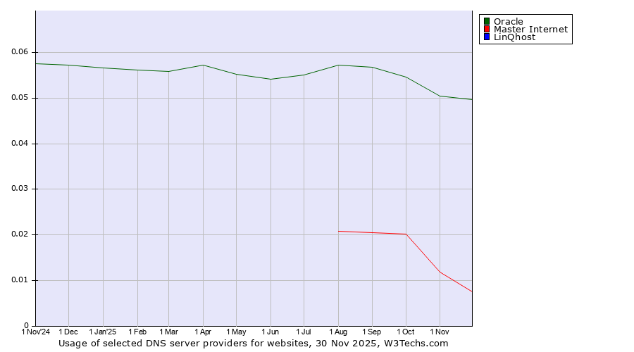 Historical trends in the usage of Oracle vs. Master Internet vs. LinQhost