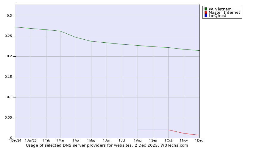 Historical trends in the usage of PA Vietnam vs. Master Internet vs. LinQhost