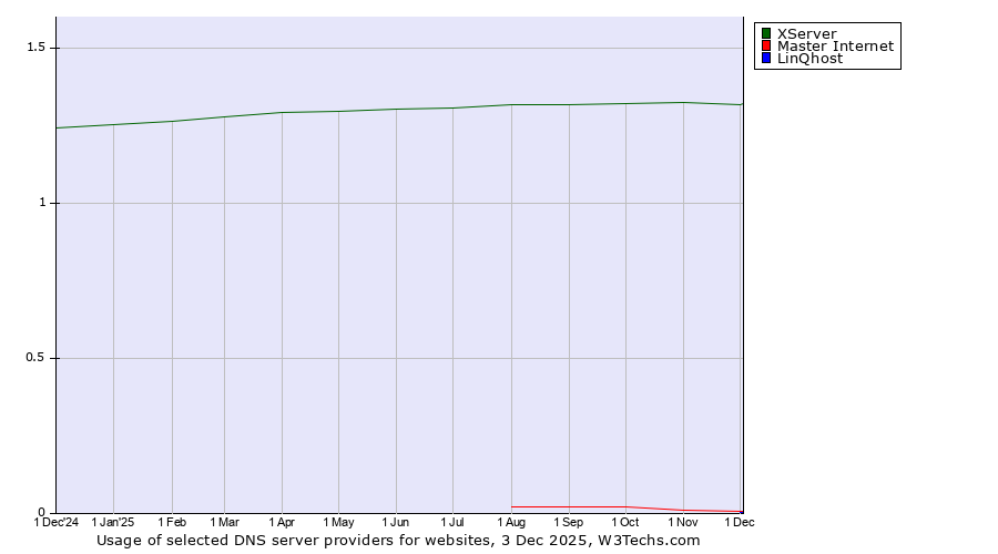 Historical trends in the usage of XServer vs. Master Internet vs. LinQhost