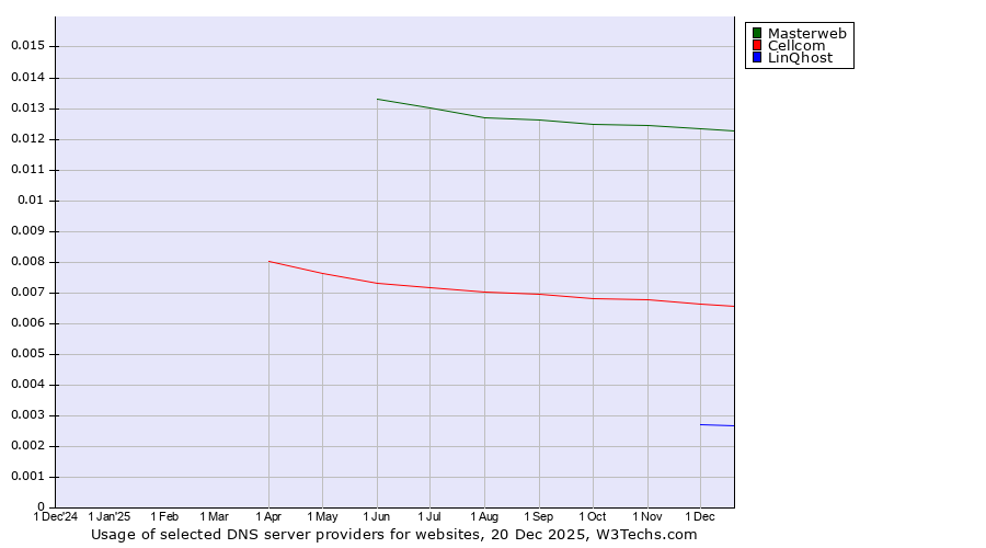 Historical trends in the usage of Masterweb vs. Cellcom vs. LinQhost