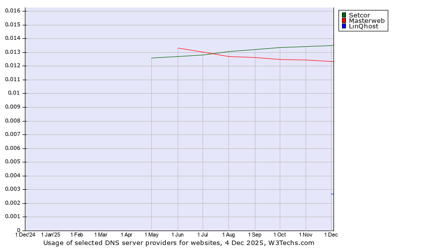 Historical trends in the usage of Setcor vs. Masterweb vs. LinQhost
