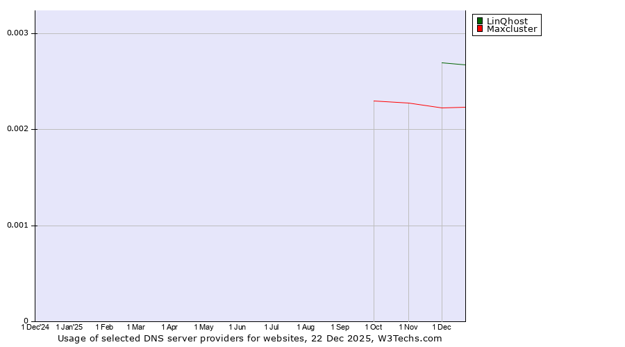 Historical trends in the usage of LinQhost vs. Maxcluster