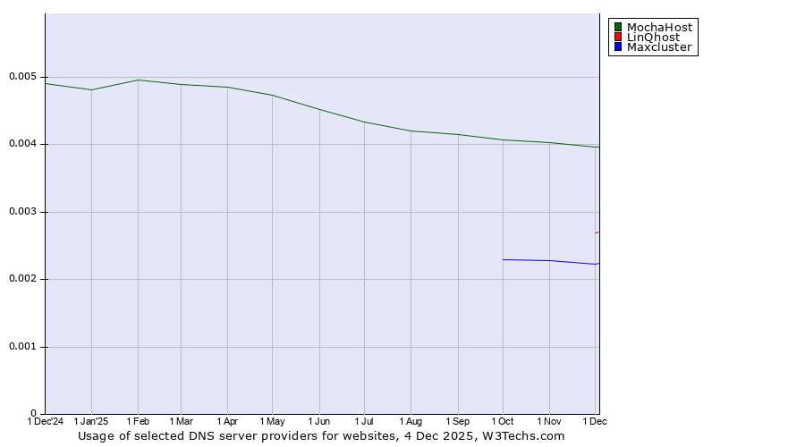 Historical trends in the usage of MochaHost vs. LinQhost vs. Maxcluster