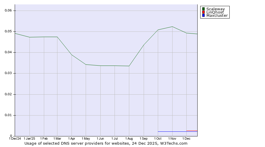 Historical trends in the usage of Scaleway vs. LinQhost vs. Maxcluster