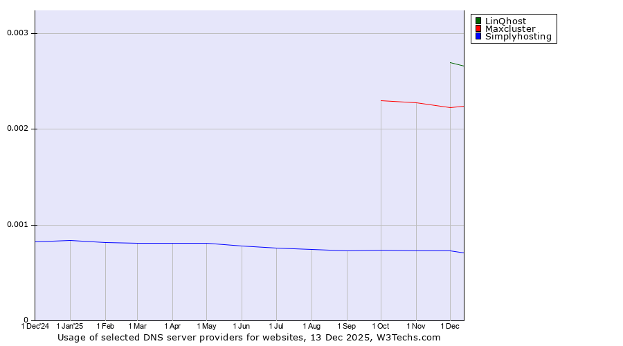 Historical trends in the usage of LinQhost vs. Maxcluster vs. Simplyhosting