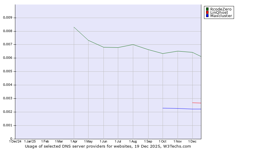 Historical trends in the usage of RcodeZero vs. LinQhost vs. Maxcluster