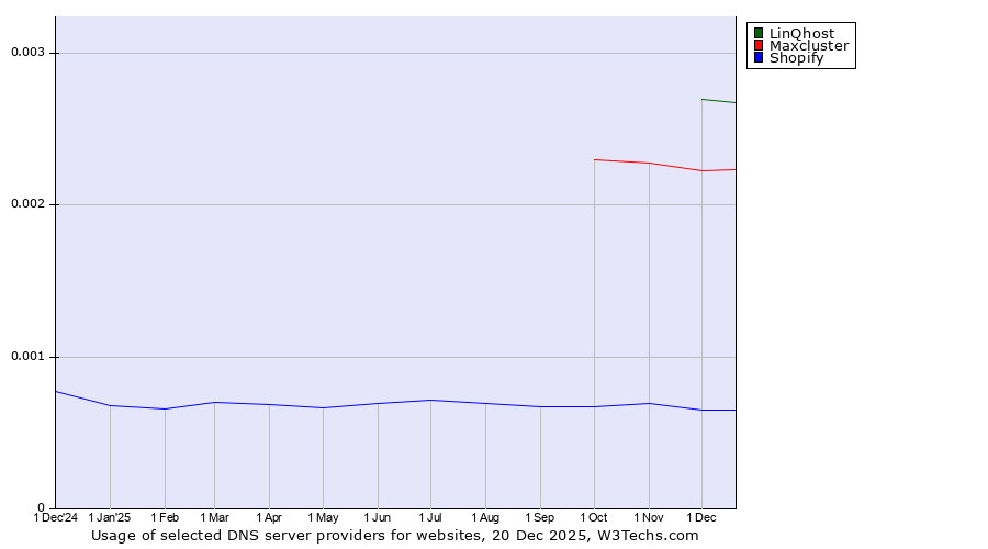 Historical trends in the usage of LinQhost vs. Maxcluster vs. Shopify