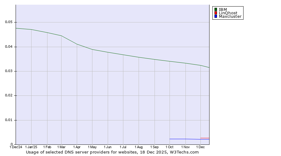 Historical trends in the usage of IBM vs. LinQhost vs. Maxcluster