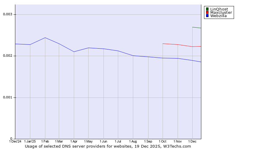 Historical trends in the usage of LinQhost vs. Maxcluster vs. Webzilla