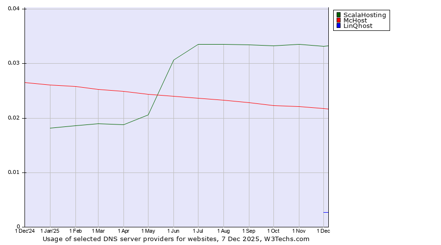 Historical trends in the usage of ScalaHosting vs. McHost vs. LinQhost