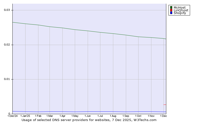 Historical trends in the usage of McHost vs. LinQhost vs. Shopify