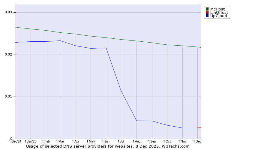 Historical trends in the usage of McHost vs. LinQhost vs. UpCloud