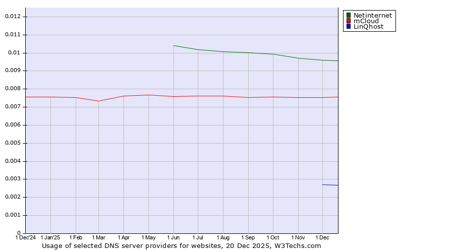 Historical trends in the usage of Netinternet vs. mCloud vs. LinQhost