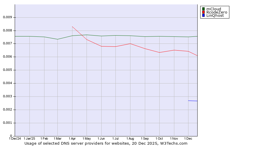 Historical trends in the usage of mCloud vs. RcodeZero vs. LinQhost