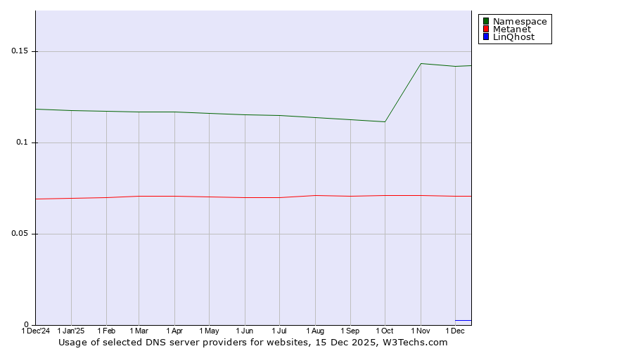 Historical trends in the usage of Namespace vs. Metanet vs. LinQhost