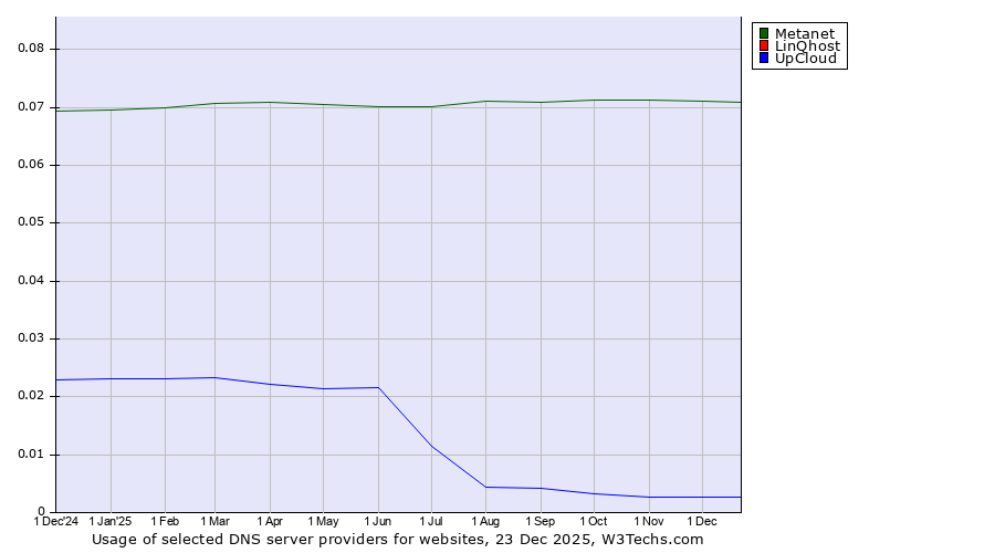 Historical trends in the usage of Metanet vs. LinQhost vs. UpCloud