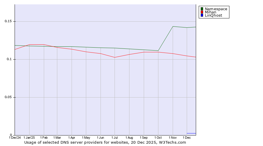 Historical trends in the usage of Namespace vs. Mihan vs. LinQhost