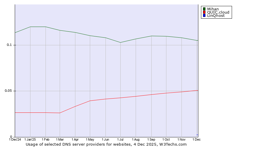 Historical trends in the usage of Mihan vs. QUIC.cloud vs. LinQhost