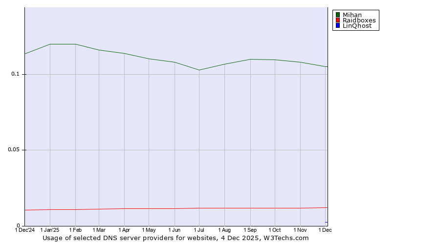 Historical trends in the usage of Mihan vs. Raidboxes vs. LinQhost