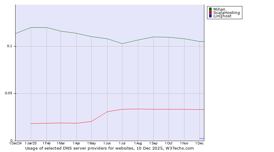 Historical trends in the usage of Mihan vs. ScalaHosting vs. LinQhost