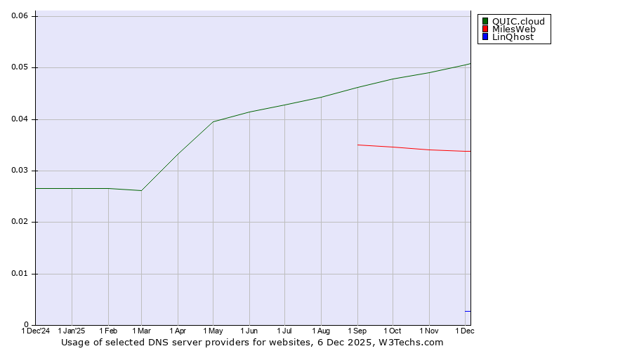 Historical trends in the usage of QUIC.cloud vs. MilesWeb vs. LinQhost