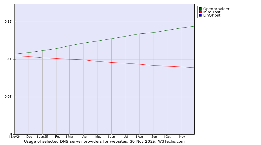 Historical trends in the usage of Openprovider vs. MiroHost vs. LinQhost