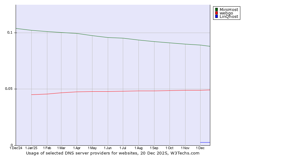 Historical trends in the usage of MiroHost vs. webgo vs. LinQhost