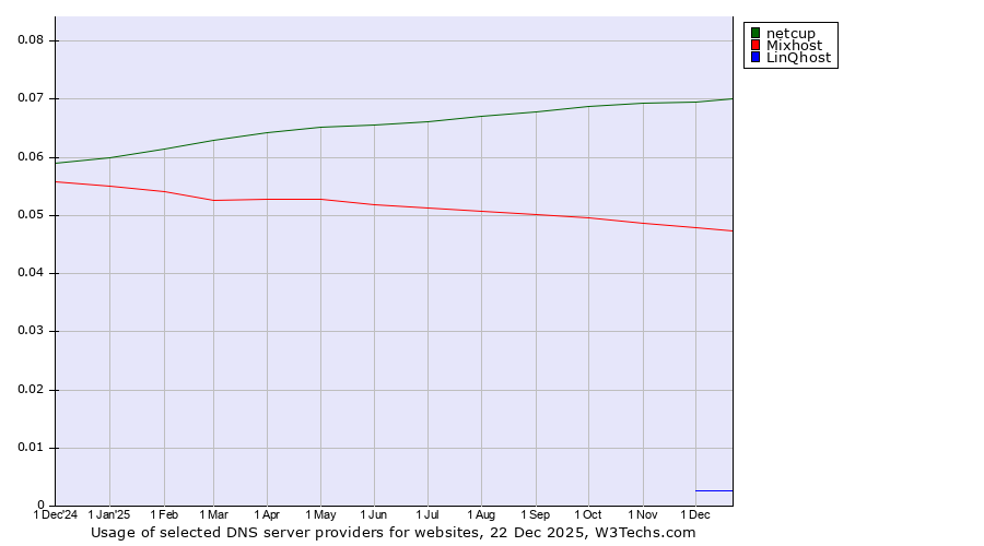 Historical trends in the usage of netcup vs. Mixhost vs. LinQhost