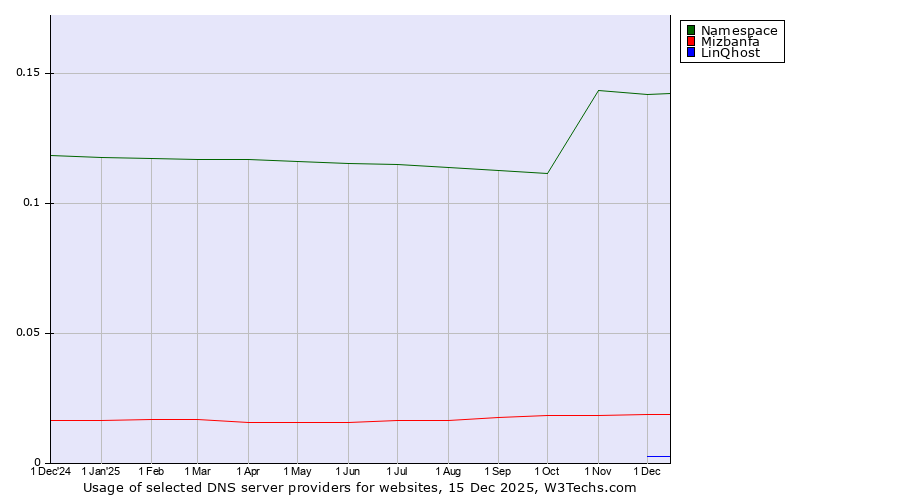 Historical trends in the usage of Namespace vs. Mizbanfa vs. LinQhost