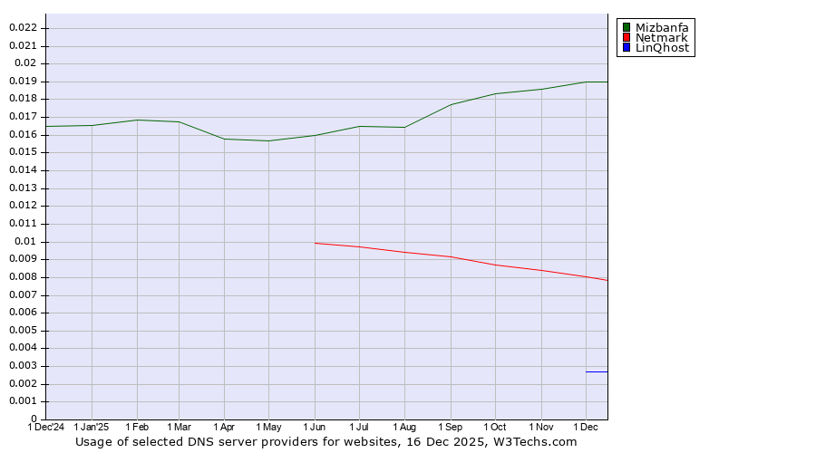 Historical trends in the usage of Mizbanfa vs. Netmark vs. LinQhost