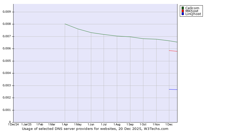 Historical trends in the usage of Cellcom vs. MKhost vs. LinQhost