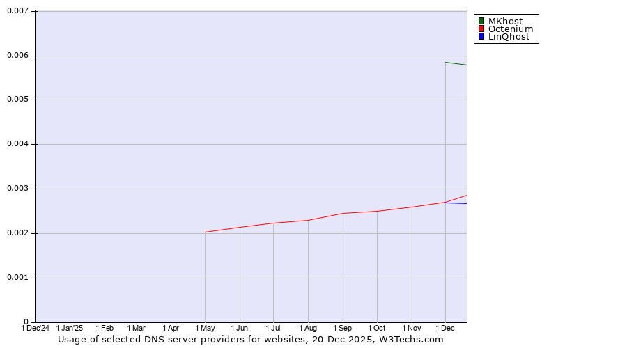 Historical trends in the usage of MKhost vs. Octenium vs. LinQhost