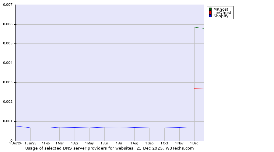 Historical trends in the usage of MKhost vs. LinQhost vs. Shopify