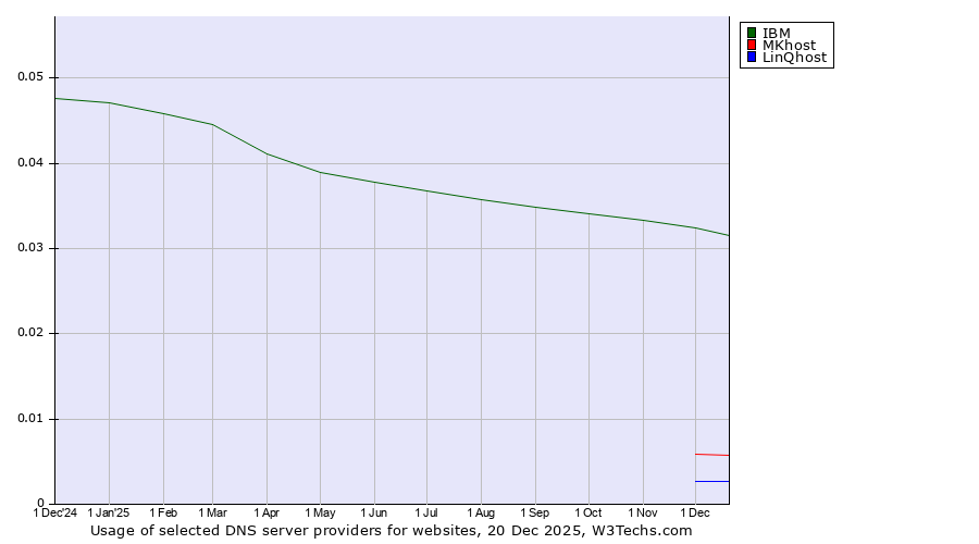 Historical trends in the usage of IBM vs. MKhost vs. LinQhost