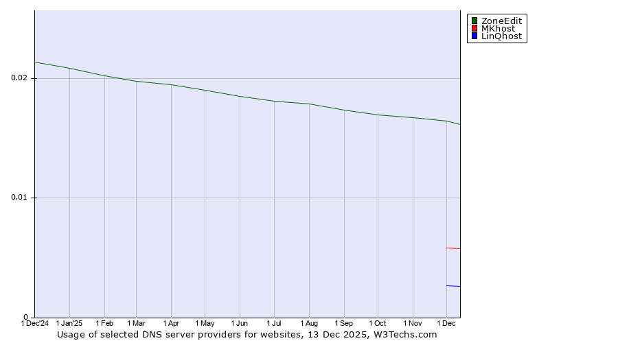 Historical trends in the usage of ZoneEdit vs. MKhost vs. LinQhost