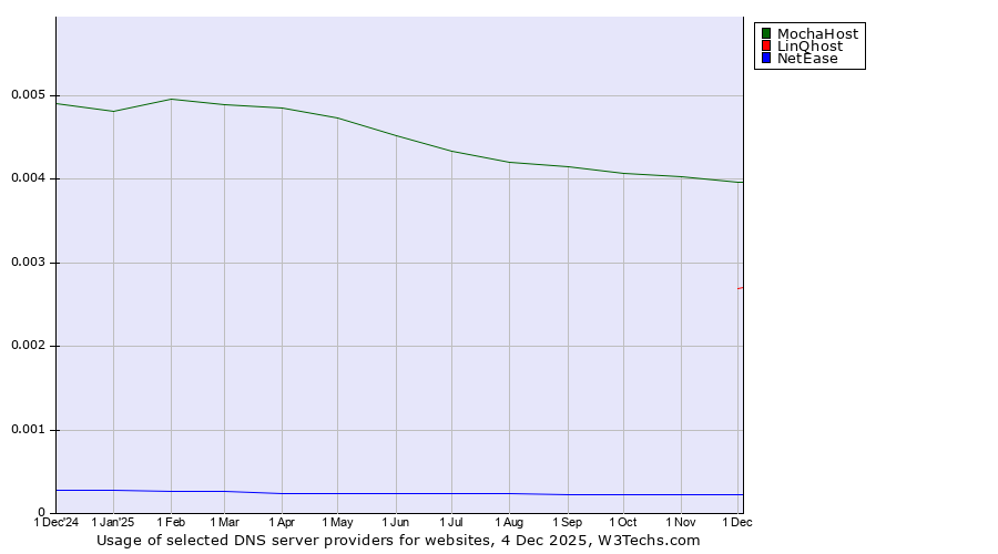 Historical trends in the usage of MochaHost vs. LinQhost vs. NetEase