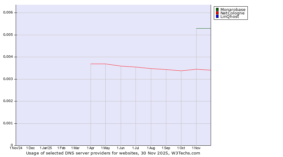 Historical trends in the usage of Monarobase vs. NetCologne vs. LinQhost