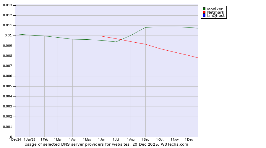 Historical trends in the usage of Moniker vs. Netmark vs. LinQhost